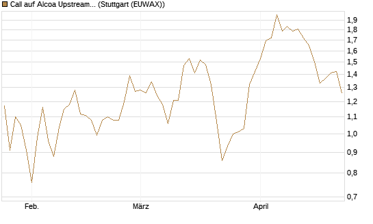 Call auf Alcoa Upstream Corp [Vontobel] Chart