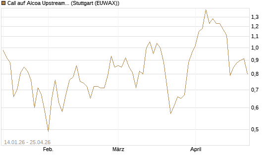 Call auf Alcoa Upstream Corp [Vontobel] Chart