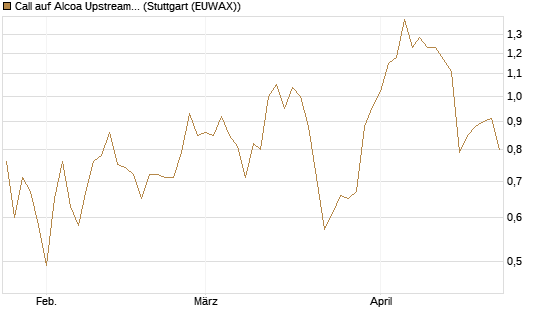 Call auf Alcoa Upstream Corp [Vontobel] Chart