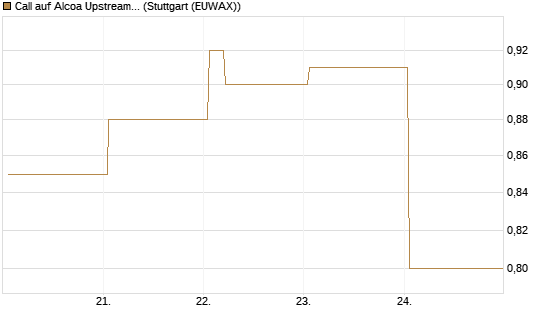 Call auf Alcoa Upstream Corp [Vontobel] Chart