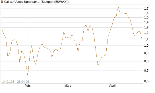 Call auf Alcoa Upstream Corp [Vontobel] Chart