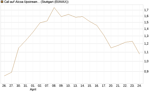 Call auf Alcoa Upstream Corp [Vontobel] Chart
