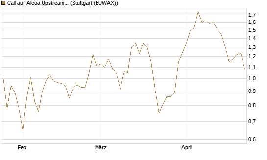 Call auf Alcoa Upstream Corp [Vontobel] Chart