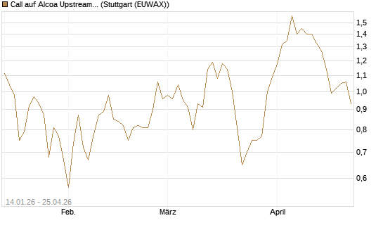 Call auf Alcoa Upstream Corp [Vontobel] Chart