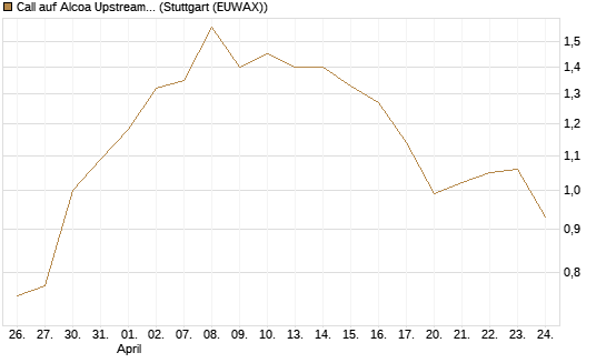 Call auf Alcoa Upstream Corp [Vontobel] Chart