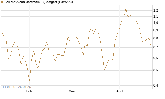 Call auf Alcoa Upstream Corp [Vontobel] Chart