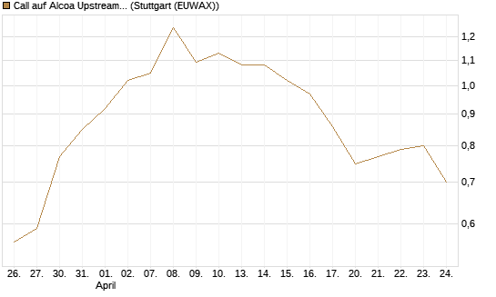 Call auf Alcoa Upstream Corp [Vontobel] Chart