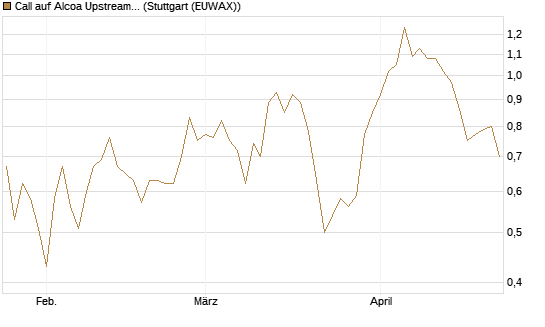 Call auf Alcoa Upstream Corp [Vontobel] Chart