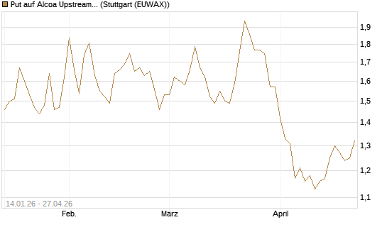 Put auf Alcoa Upstream Corp [Vontobel] Chart