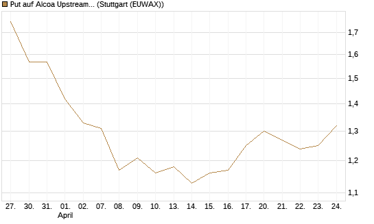 Put auf Alcoa Upstream Corp [Vontobel] Chart