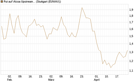 Put auf Alcoa Upstream Corp [Vontobel] Chart