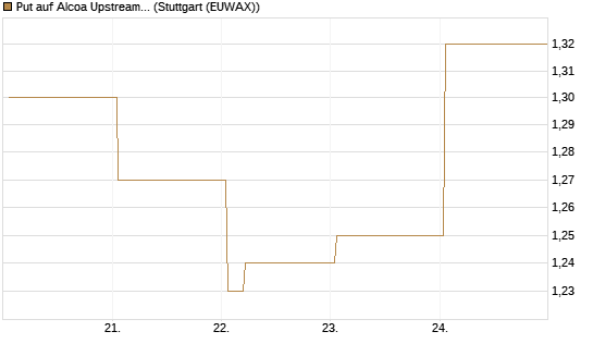 Put auf Alcoa Upstream Corp [Vontobel] Chart