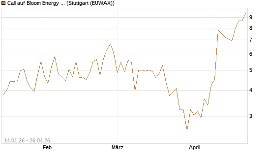Call auf Bloom Energy A [Vontobel] Chart