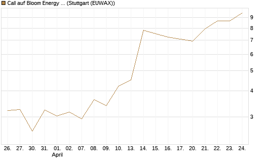 Call auf Bloom Energy A [Vontobel] Chart