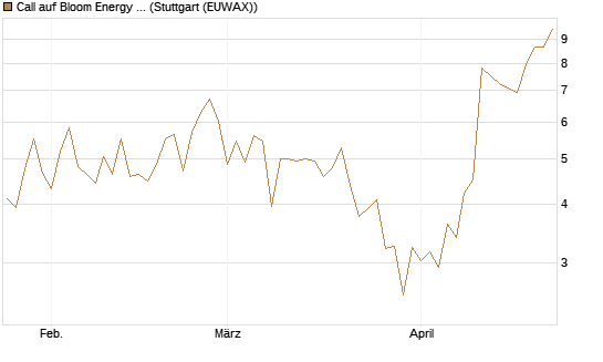 Call auf Bloom Energy A [Vontobel] Chart