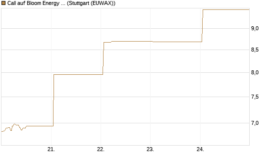 Call auf Bloom Energy A [Vontobel] Chart