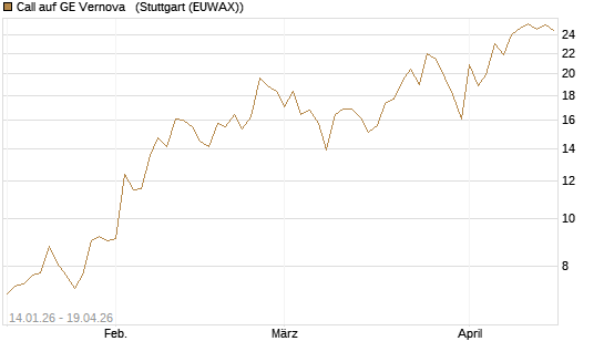 Call auf GE Vernova  [Vontobel] Chart