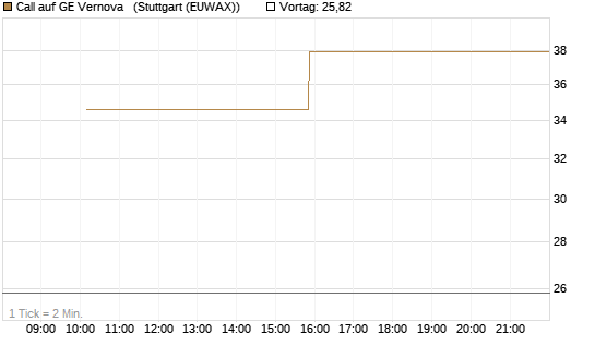 Call auf GE Vernova  [Vontobel] Chart
