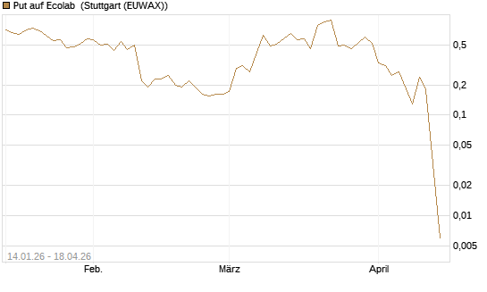 Put auf Ecolab [Vontobel] Chart