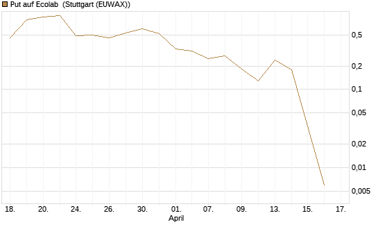Put auf Ecolab [Vontobel] Chart
