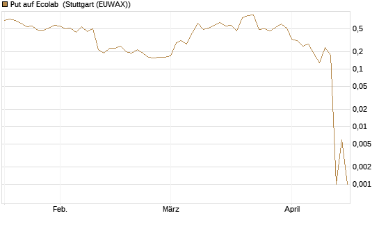 Put auf Ecolab [Vontobel] Chart