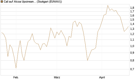 Call auf Alcoa Upstream Corp [Vontobel] Chart