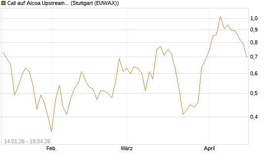 Call auf Alcoa Upstream Corp [Vontobel] Chart