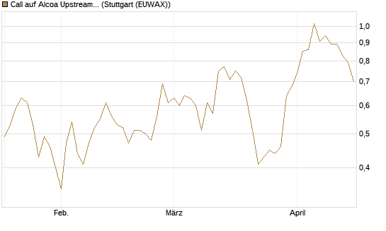 Call auf Alcoa Upstream Corp [Vontobel] Chart