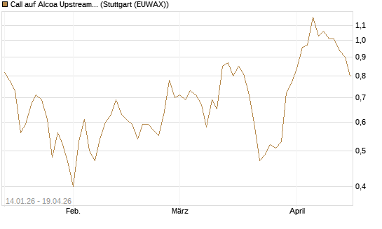 Call auf Alcoa Upstream Corp [Vontobel] Chart