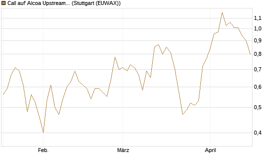 Call auf Alcoa Upstream Corp [Vontobel] Chart