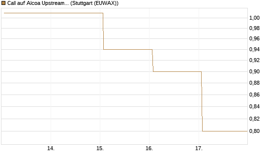 Call auf Alcoa Upstream Corp [Vontobel] Chart