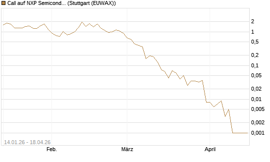 Call auf NXP Semiconductors N.V. [Vontobel] Chart