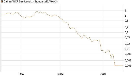 Call auf NXP Semiconductors N.V. [Vontobel] Chart