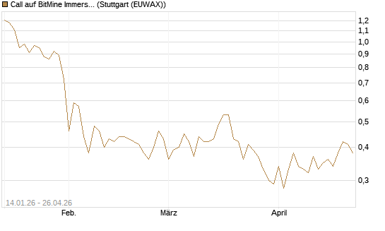 Call auf BitMine Immersion Technologies Inc [Vontobel] Chart