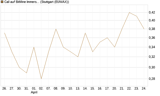 Call auf BitMine Immersion Technologies Inc [Vontobel] Chart