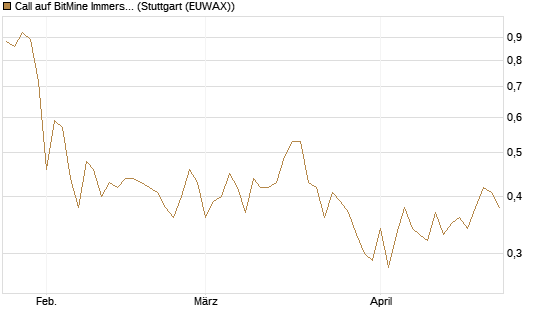 Call auf BitMine Immersion Technologies Inc [Vontobel] Chart