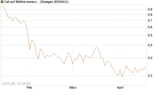 Call auf BitMine Immersion Technologies Inc [Vontobel] Chart