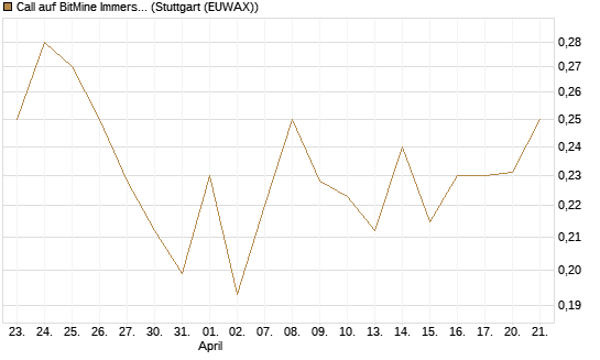 Call auf BitMine Immersion Technologies Inc [Vontobel] Chart