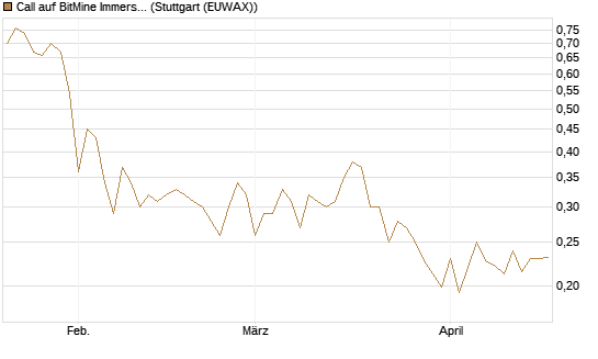 Call auf BitMine Immersion Technologies Inc [Vontobel] Chart