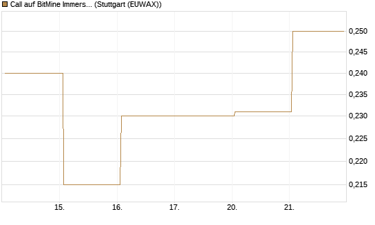Call auf BitMine Immersion Technologies Inc [Vontobel] Chart