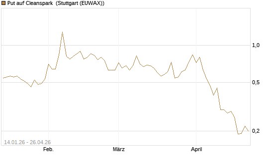 Put auf Cleanspark [Vontobel] Chart