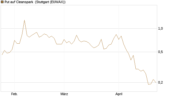 Put auf Cleanspark [Vontobel] Chart