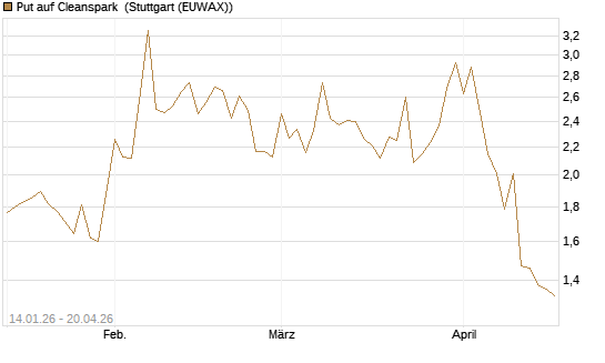 Put auf Cleanspark [Vontobel] Chart