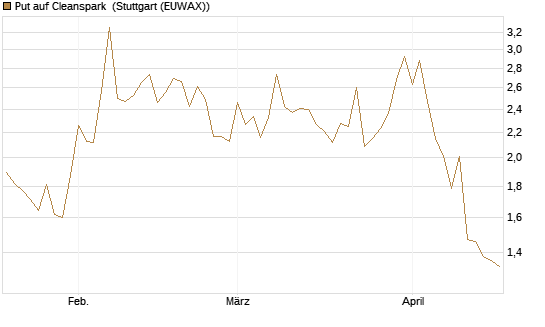 Put auf Cleanspark [Vontobel] Chart