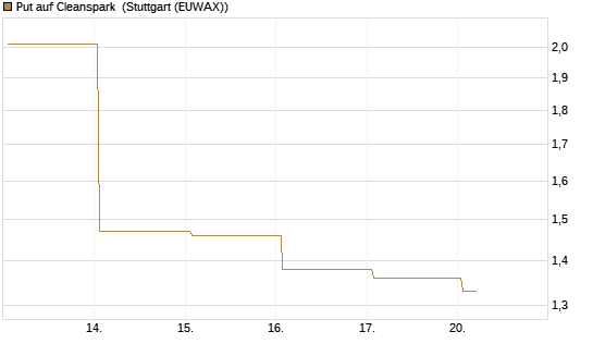 Put auf Cleanspark [Vontobel] Chart