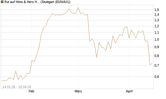 Put auf Hims & Hers Health A [Vontobel] Chart
