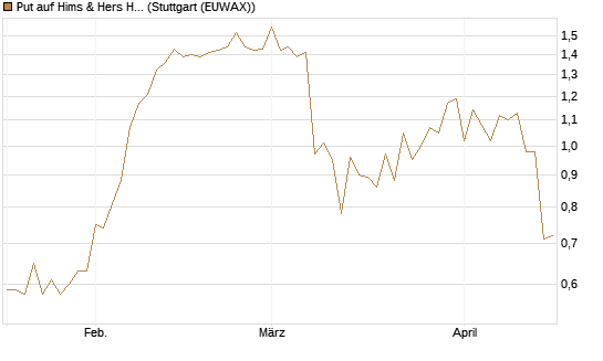 Put auf Hims & Hers Health A [Vontobel] Chart
