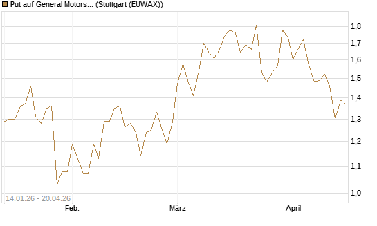 Put auf General Motors [Vontobel] Chart