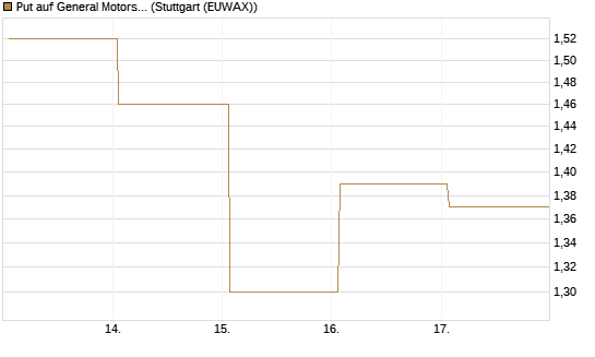 Put auf General Motors [Vontobel] Chart