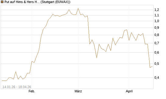 Put auf Hims & Hers Health A [Vontobel] Chart